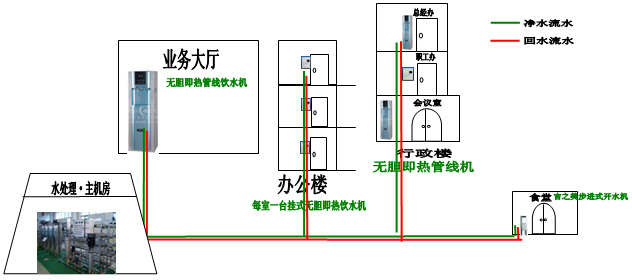 各行各业管道直饮水应用